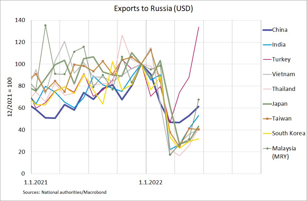 🇷🇺Exports to Russia June y/y 🇨🇳-17% 🇹🇼-59% 🇰🇷-65% 🇯🇵-59% 🇻🇳-60% 🇲🇾-42% 🇹🇭-53% 🇹🇷+46% 🇮🇳-24% Exports to Russia recovering from nadir of March-April, but still 40-70% below pre-war levels. Except Turkey!