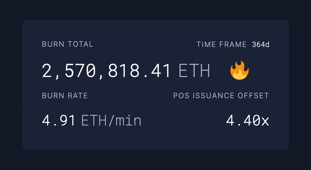 EIP-1559 activated on Ethereum 1y ago

🔥 2.1% of the ETH supply burned 🔥