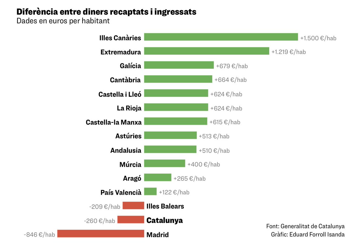Tgili's tweet photo. Ja podem posar preu al que val no tenir representació de @ElPi_IB a Madrid, una vegada més amb l'exemple de Coalición Canarias
1.500 + 209 = 2.050 Milions d'euros.

Votar bipartidisme i centralisme surt car!!! https://t.co/24gkBlsCOI