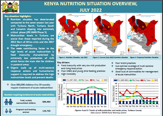 Due to the ongoing drought in Kenya, the Nutrition situation remains dire with 880,000 children 6 to 59 months requiring treatment of acute malnutrition (IPC AMN Phase 5)Kenya: IPC Food Security &amp; Nutrition Snapshot AFI: July 2022