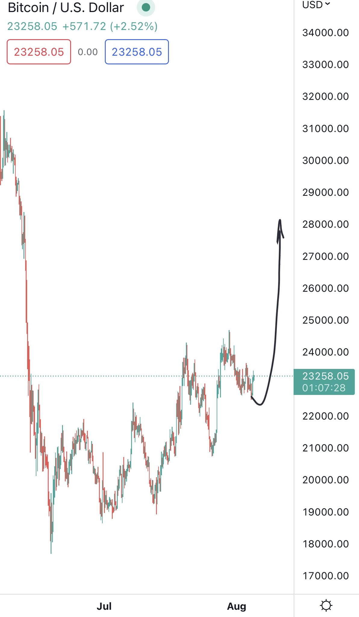 BTC / Dollar có dấu hiệu tăng trở lại