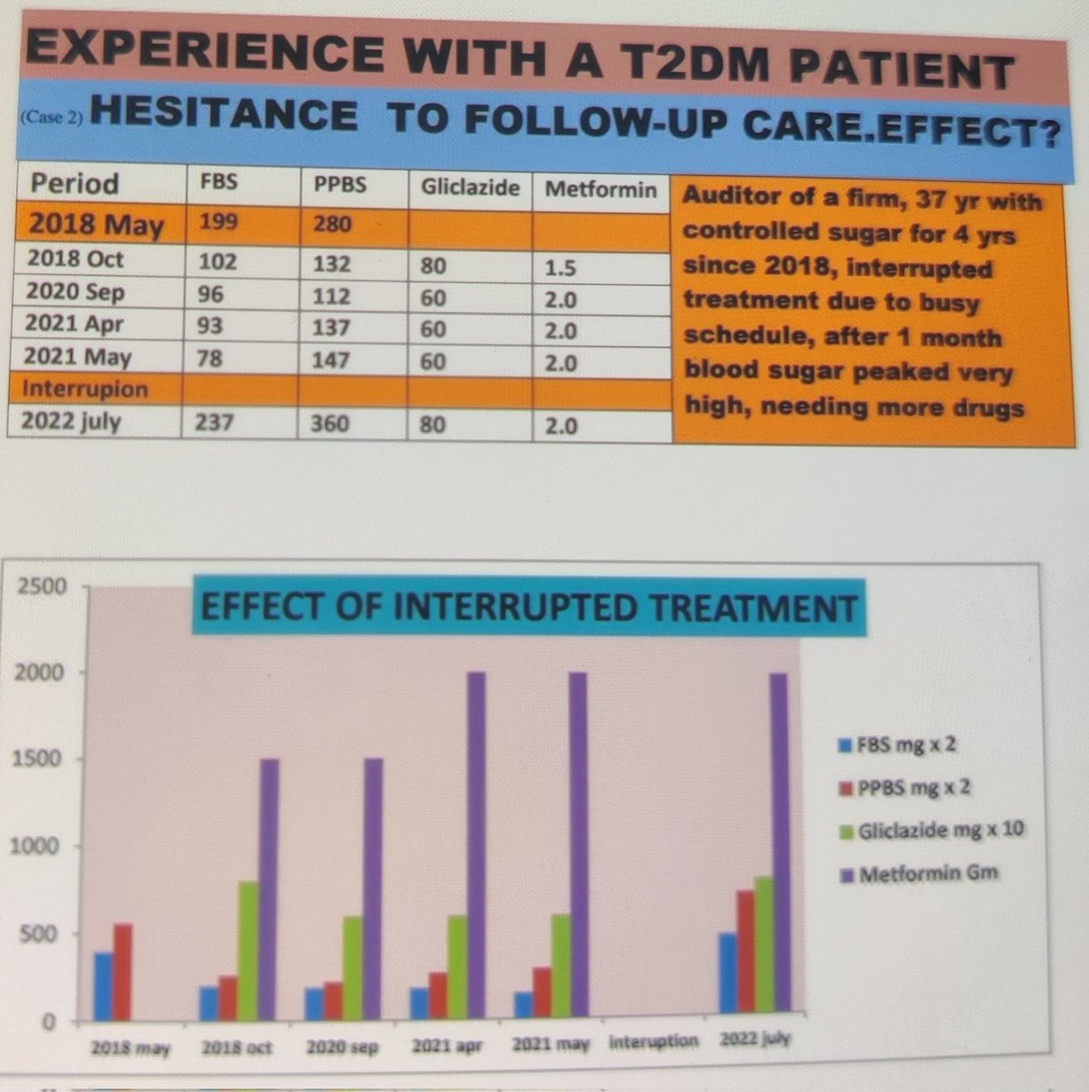 PrasannanPP2's tweet photo. Lack of apt follow-up care lead to uncontrolled #sugar ending in #organdamage #t2dm #dm2 #diabetes2 #type2diabetes #type2dm #kidneyfailure #dkd #nephrology #cardiologist #CVA #neurologist #FBS #highsugar #hemiplegia #urea #creatinine #nejm #Britishmedicaljournal #diabetesuk #t2d https://t.co/dUwj0Xch5k