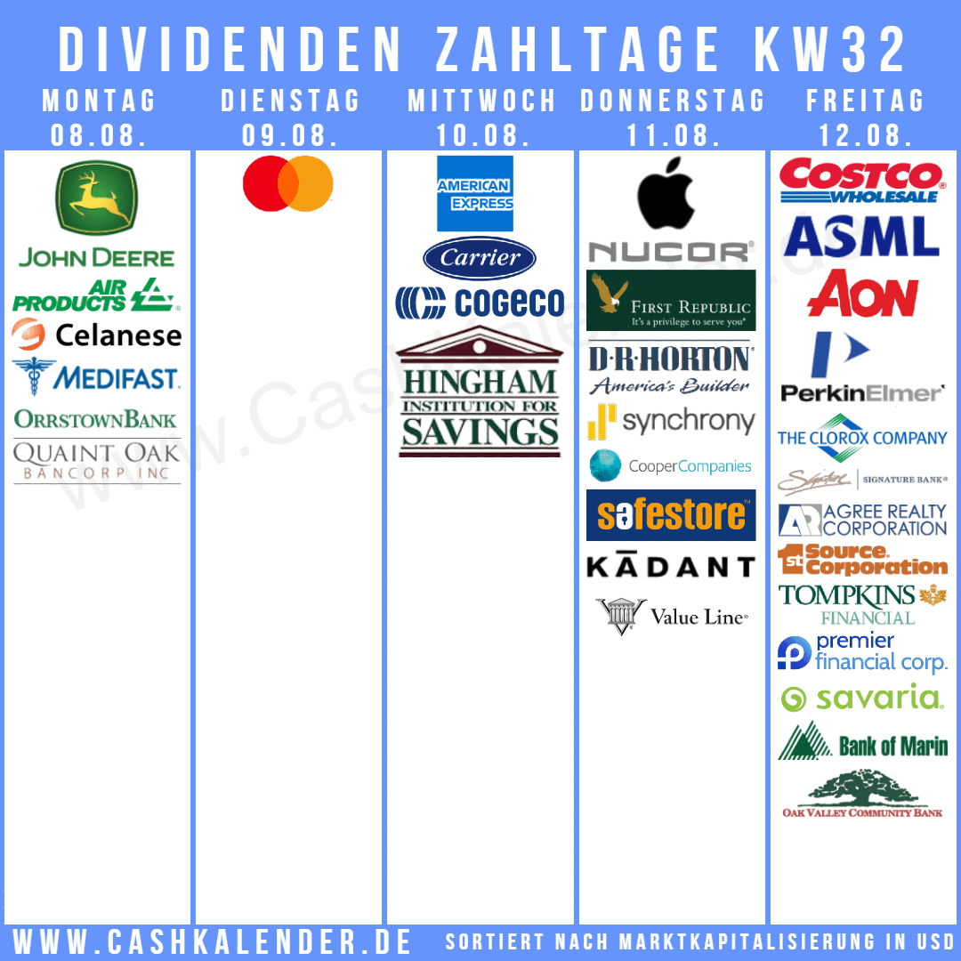 CashKalender's tweet photo. #Dividenden-Zahltage KW32 - Highlights:
🇺🇸: $AAPL $MA $COST $AXP $DE $APD $NUE $CARR $FRC $DHI $PKI $CLX $SYF $COO $CE $SBNY $ADC $KAI $MED $SRCE $TMP $PFC $VALU $HIFS $BMRC $ORRF $OVLY
🇨🇦: #Cogeco #Savaria
🇬🇧: #Safestore
🇳🇱: #ASML
🇮🇪: $AON
Für mehr Infos: https://t.co/yQgUp3cFSx https://t.co/dwcXypdZ1Y