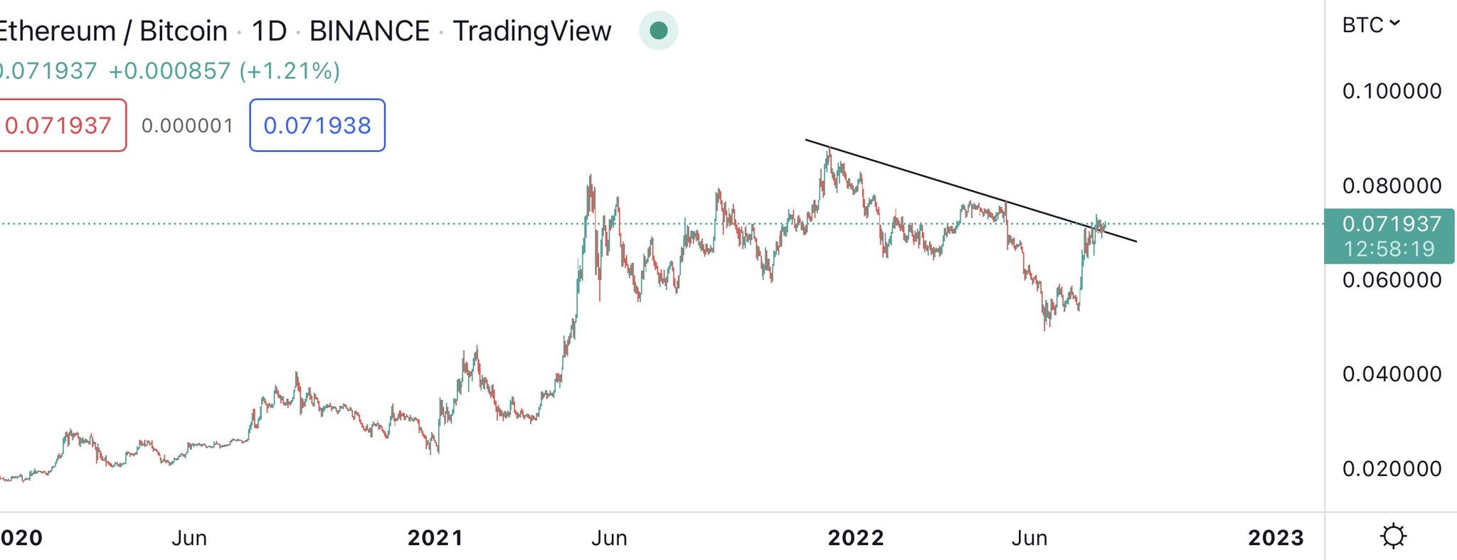 Top Analyst Says Ethereum (ETH) About To Rip, Calls One Exchange Token an ‘Actual Tank’