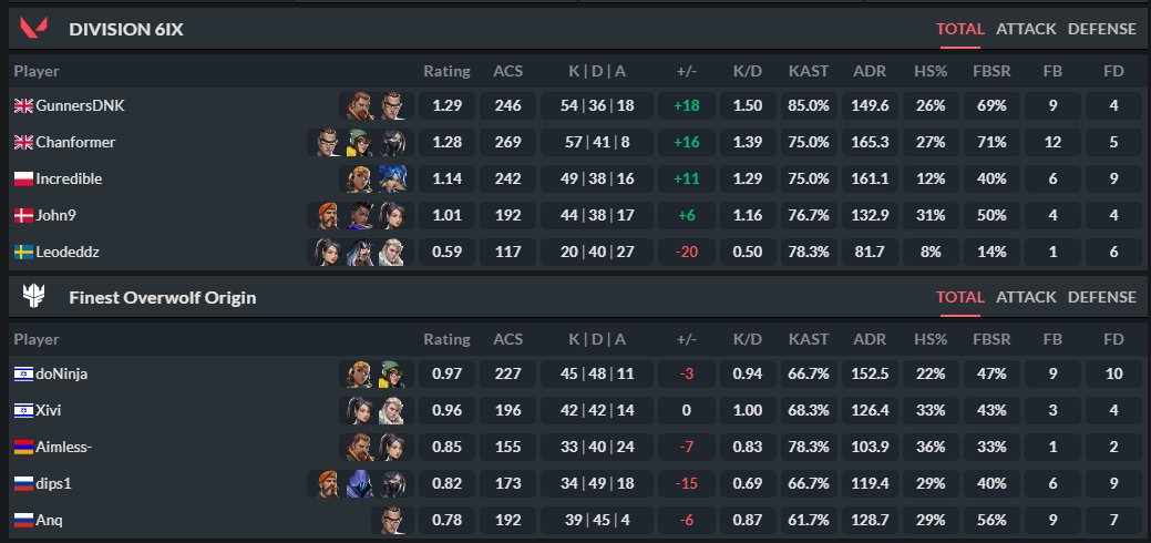 1-2 against <a href="/Div6ix/">Division 6ix</a> gg