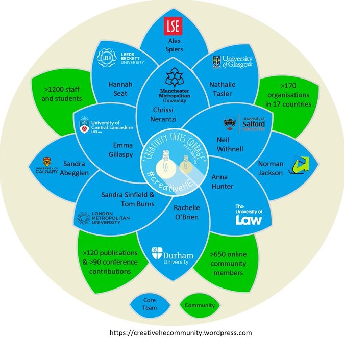 Congratulations #CreativeHE team being awarded the CATE 2022 <a href="/chrissinerantzi/">Chrissi Nerantzi</a> <a href="/Danceswithcloud/">Sandra Sinfield</a> <a href="/LevellerB/">Tom Burns</a> <a href="/sandra_abegglen/">Sandra Abegglen</a> <a href="/rachelleeobrien/">Rachelle Emily Rawlinson (O’Brien) (she/her)</a> <a href="/egillaspy/">Emma Gillaspy</a> <a href="/alexgspiers/">Alex Spiers</a> @HannahSeat_ <a href="/neilwithnell/">Professor Neil Withnell</a> <a href="/annachunter/">Dr Anna Hunter SFHEA</a> @drntasler <a href="/lifewider1/">norman jackson</a> advance-he.ac.uk/cate-team/crea… #LoveLD