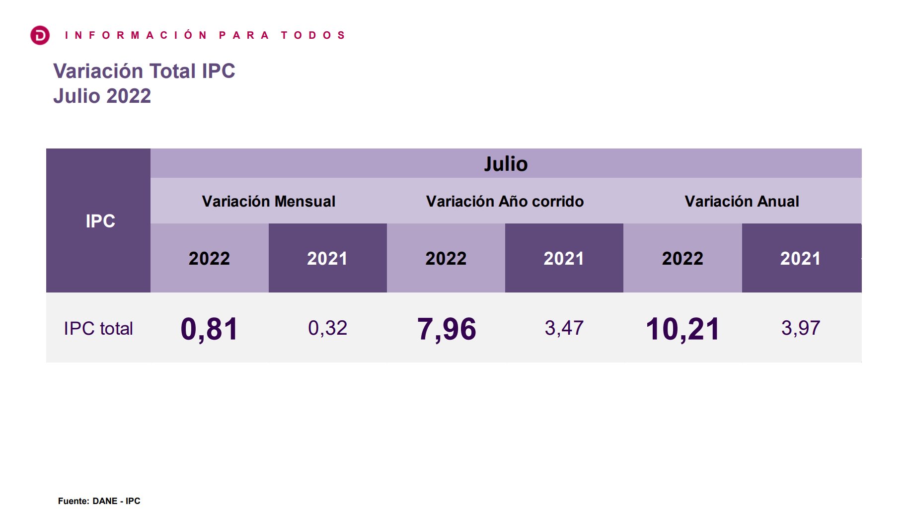 DANE Colombia on Twitter "Para julio de 2022 la variación anual del