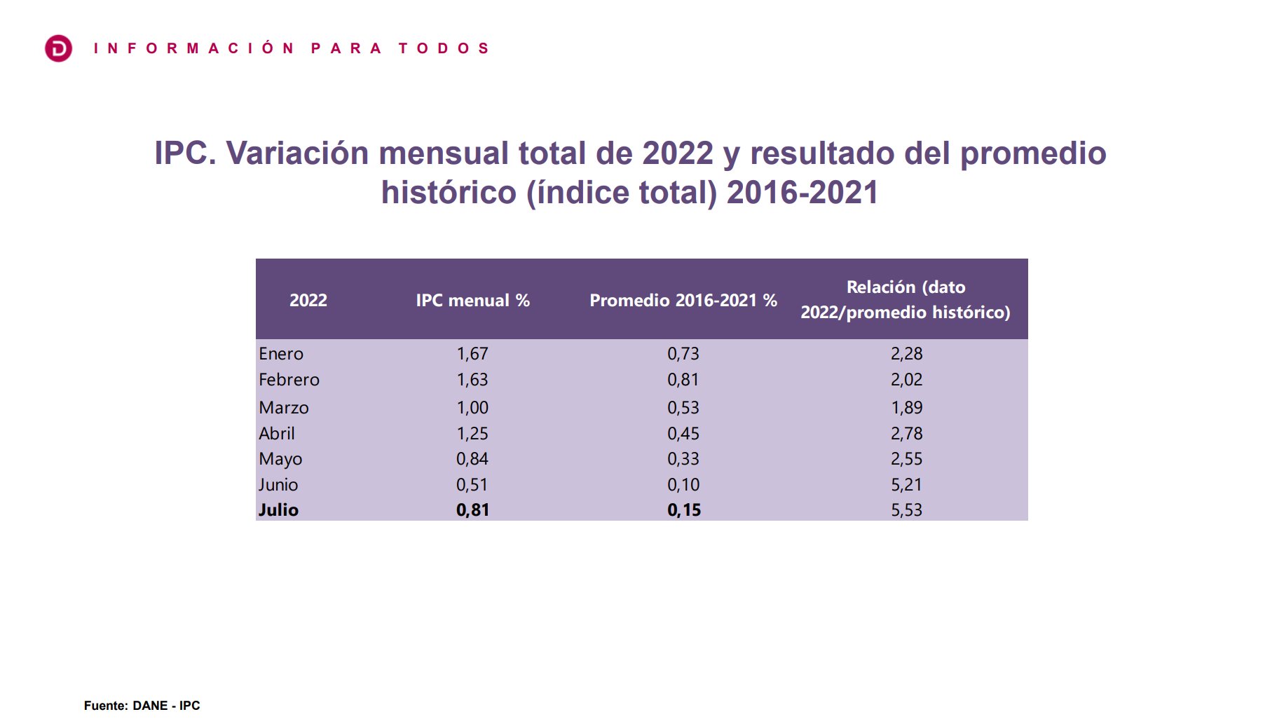 DANE Colombia on Twitter "Para julio de 2022 la variación anual del