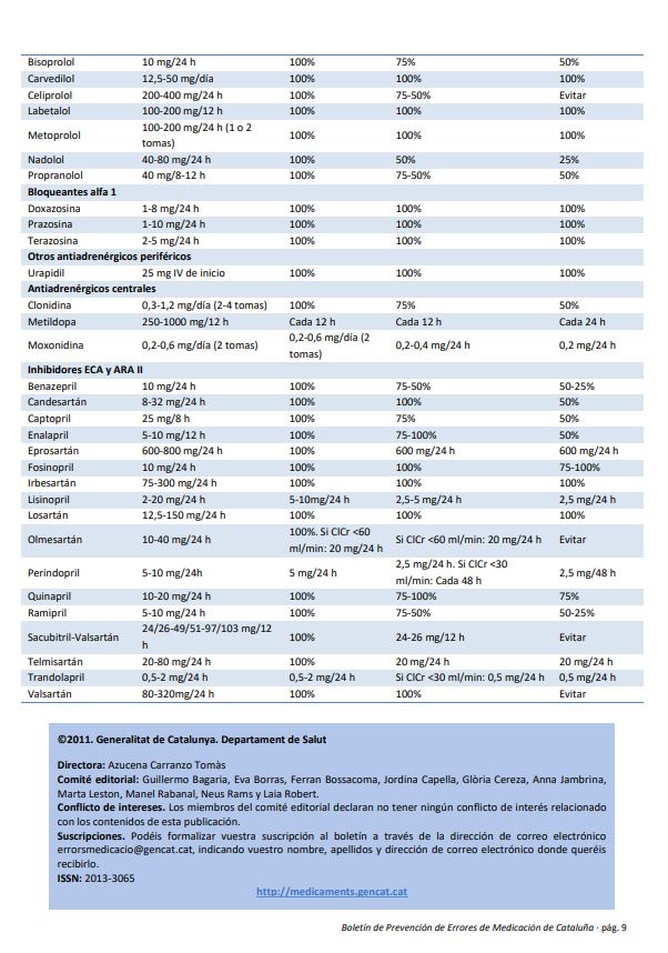 Tabla con medicamentos de uso habitual que requieren ajuste posológico en pacientes con enfermedad renal crónica

📚Boletín de Prevención de Errores de Medicación de Cataluña <a href="/salutcat/">Salut</a> scientiasalut.gencat.cat/bitstream/hand…