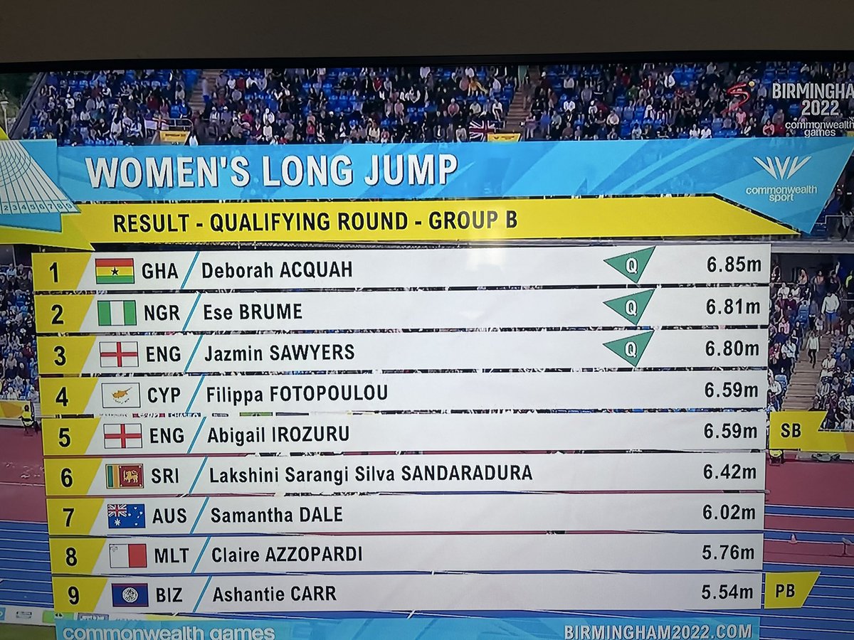 Ghana’s Deborah Acquah automatically qualified after her first attempt in the Women’s Long Jump happening at Birmingham. 

WOW!!

Congratulations to Deborah.
Ghanaians are behind you.

#CommonwealthGames2022 #teamGhana #WeAreTheBest