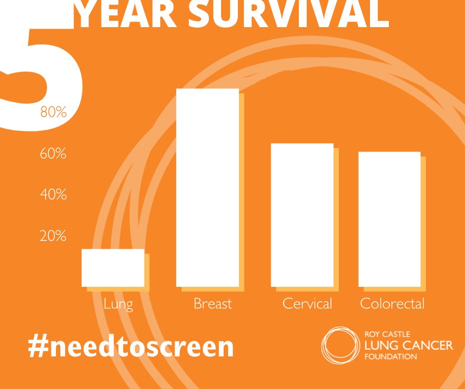 Only 16% of people with #lungcancer currently survive for 5 years or more. Things need to change. We #needtoscreen for lung cancer. <a href="/SteveBarclay/">Steve Barclay</a>