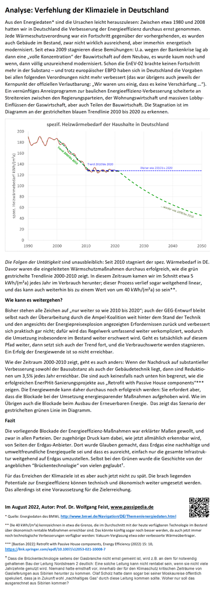 WolfgangFeist's tweet photo. Mit einem konsequenten Energieeffizienzprogramm ist Deutschland  2000 bis 2010 jährlich etwa 3% im Heizenergieverbrauch herunter gekommen. Seit 2010 ist das gestoppt und das war erklärtes Ziel; ebenso wie die Behinderung des erneuerbaren Energieausbaus. https://t.co/J2DLTSKL9j