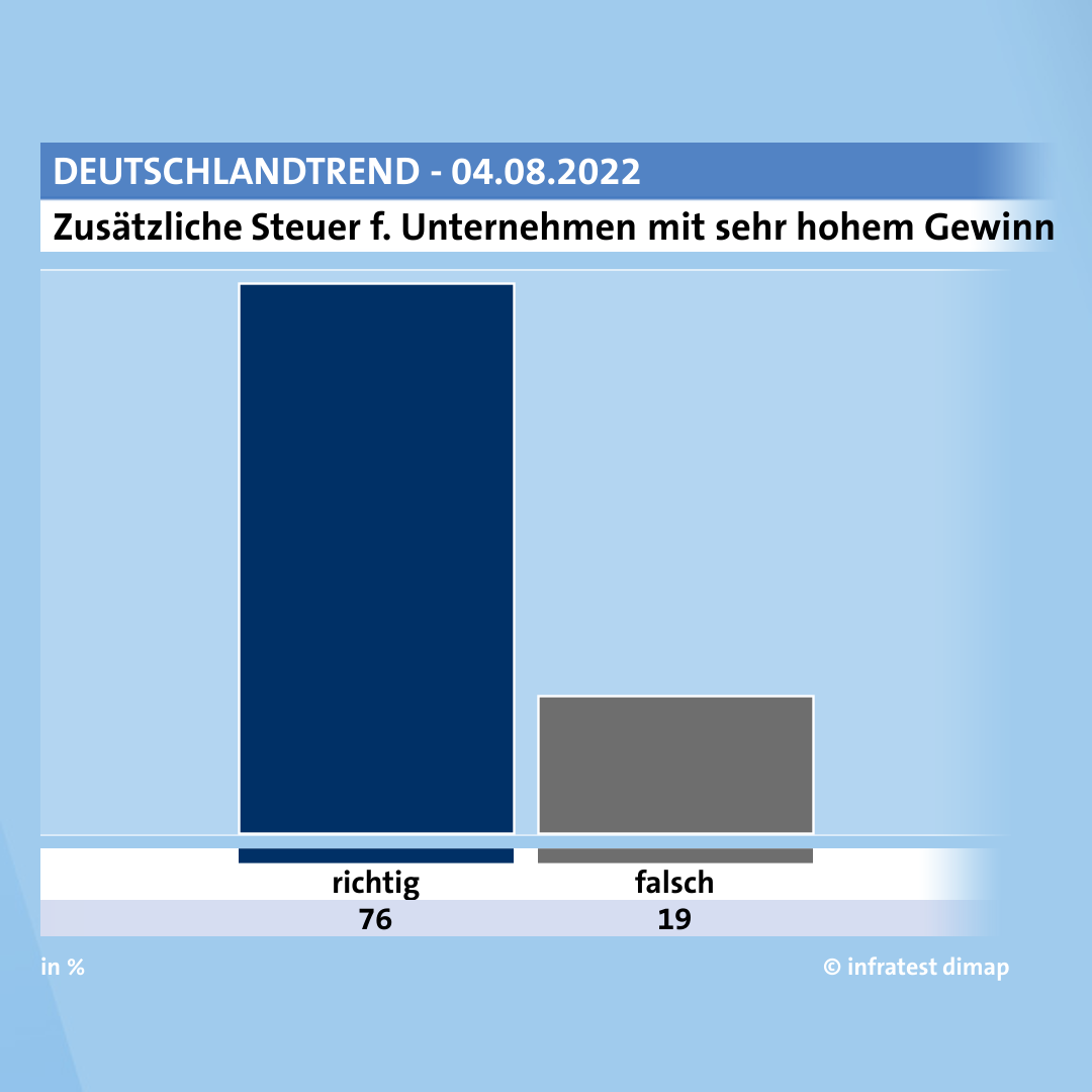 LPGjustJohnny's tweet photo. Selten in meinem Leben hat mich eine politische Verweigerung so wütend gemacht, wie der aktuelle Verzicht auf eine Übergewinn-Steuer.

Da viele europäische Nachbarn bereits auf eine solche Steuer setzen, ist ein Wettbewerbsnachteil kaum gegeben.

Die Mehrheit will die Steuer. 1/2 https://t.co/iCxPQzJWCd
