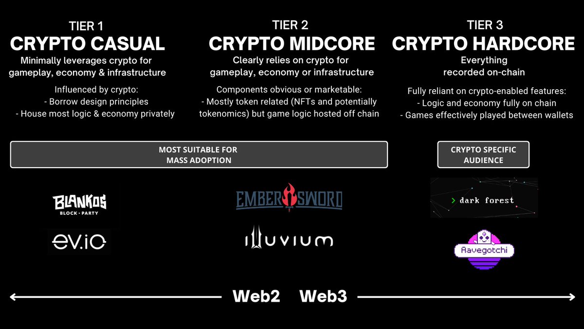 Crypto gaming spectrum, from left to right: Tiers most suitable for mass adoption to a more crypto specific audience.