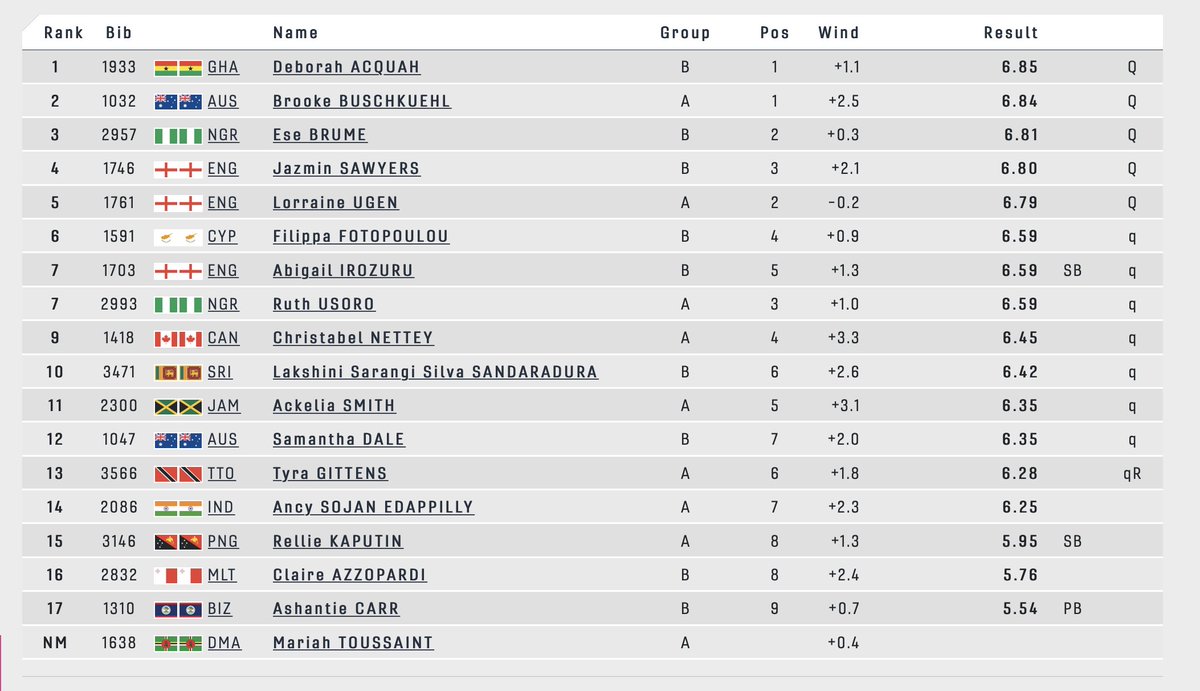 .<a href="/Deborahacquah4/">Deborah Acquah</a> registers the top qualifying mark at the Commonwealth Games in the women's long jump at 22-5.75/6.85m

🔗 aggi.es/3vHbFtm

<a href="/birminghamcg22/">Birmingham 2022</a> | #GigEm