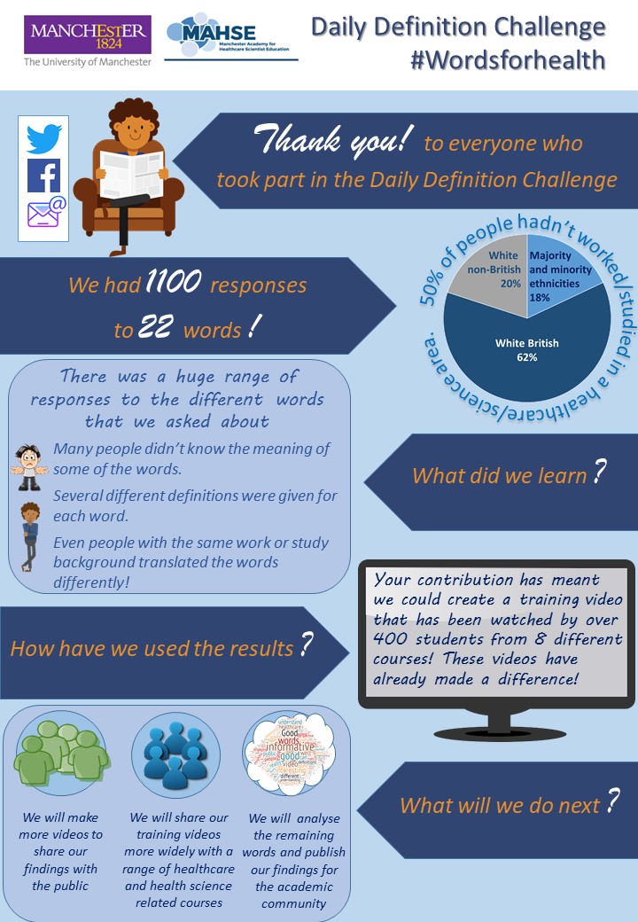 LindseyBwork's tweet photo. Thank you to everyone who took part in the Daily Definition Challenge #wordsforhealth. Here’s an update on how your contribution made a difference, and our next steps  Click here if you'd like to receive future updates https://t.co/inrveZSa1S https://t.co/BjpHECWdCB