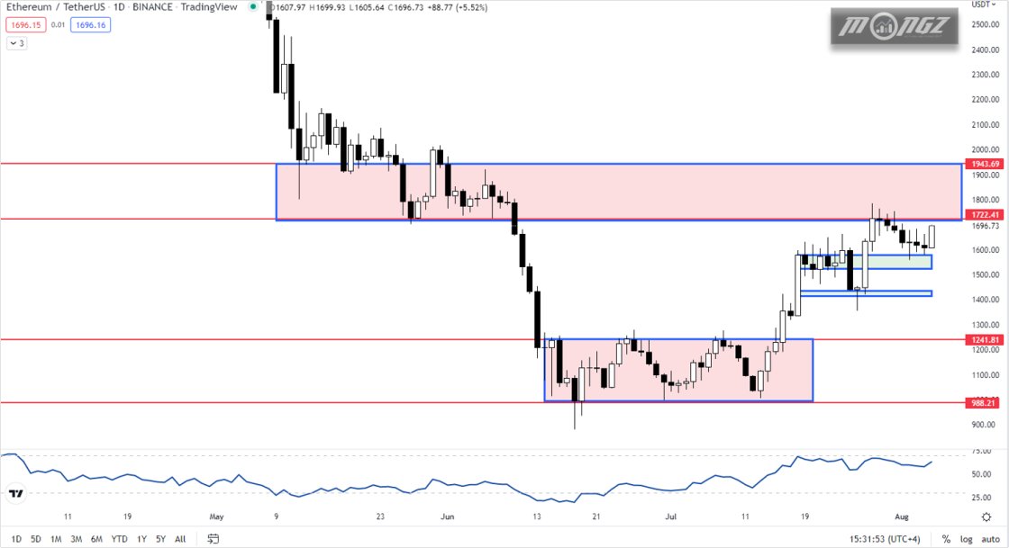 ETH (daily) - after retesting the prev support of 1580-1600 level (green), finally a nice bullish engulfing candle rn and we are  hitting 1.7k resistance again. Let's see if this will close green and a follow up of momentum candle for a breakout attempt. Next then is 1.9k-2k area