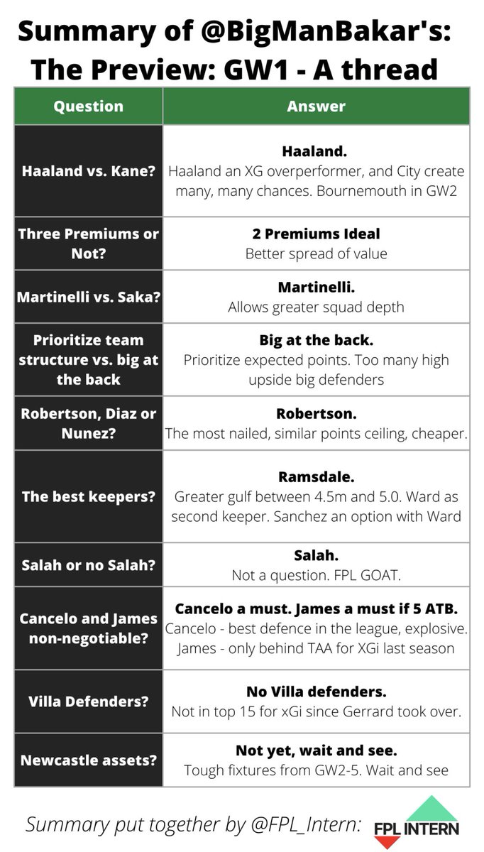 BigManBakar's tweet photo. A very short summary of all the tips &amp; advice you need in building your ideal GW1 squad! 

(Thanks very much to @FPL_Intern for compiling) https://t.co/fEVSDyKS1b