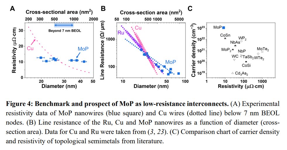 Topological Metal MoP Nanowire for Interconnect微細化により抵抗の増大が懸念されているCuに代わりトポロジカル金属MoPが使えるよっていう提案、トポロジカル物質が社会の役に立つ時が来たか 