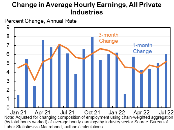 Uncomfortably hot jobs report. 528K jobs added & unemployment rate falls to 3.5%.

What worries me r...
