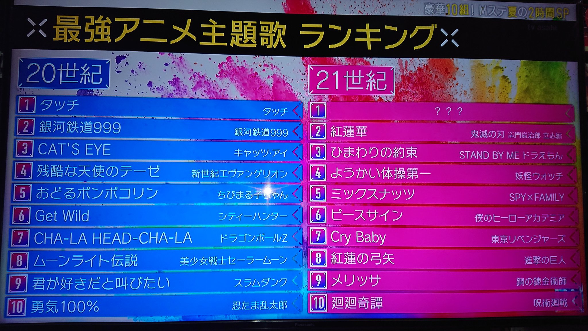 ヨッチ 最強アニメ主題歌ランキング 世紀 21世紀はこちらでした 尸 Mステ アニメ主題歌 21世紀１位はコメント欄で T Co 2wisz1r9 Twitter