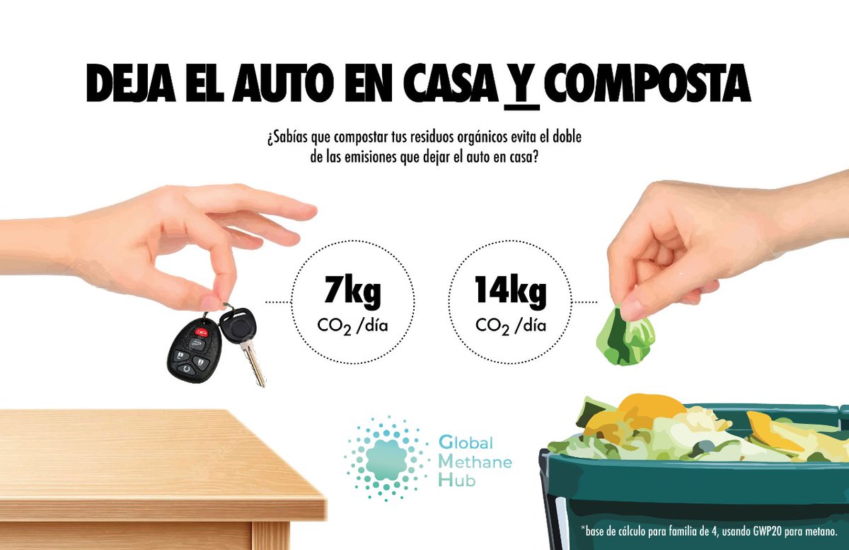 Los residuos orgánicos constituyen el 58% de la basura. Al llegar a relleno se descompone y emiten metano, un gas de efecto invernadero 86x mas potente que el CO2 en el corto plazo. Compostar en casa puede reducir el doble de emisiones que dejar el auto en casa. Hagamos las dos.