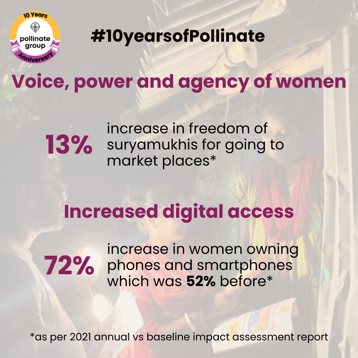 PollinateEnergy's tweet photo. Pollinate Group will continue to impact the lives of the migrant communities in the coming decades aiming to break intergenerational poverty cycles.
#10yearsofPollinate #impact #WomenEmpowerment #cleanenergy #womenofpower #energyaccess #SDGs #endpoverty #savetheplane https://t.co/lzFPhb42m4