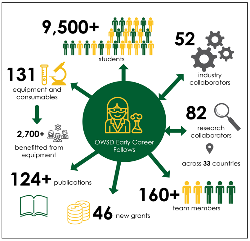 The OWSD Early Career Fellowship Programme 2022 Call for Applications is opening soon - watch this space!
The EC Fellowship is a prestigious award of up to USD 50,000 for women scientists in #Science and #Technology Lagging Countries. Find out more on: owsd.net/career-develop…