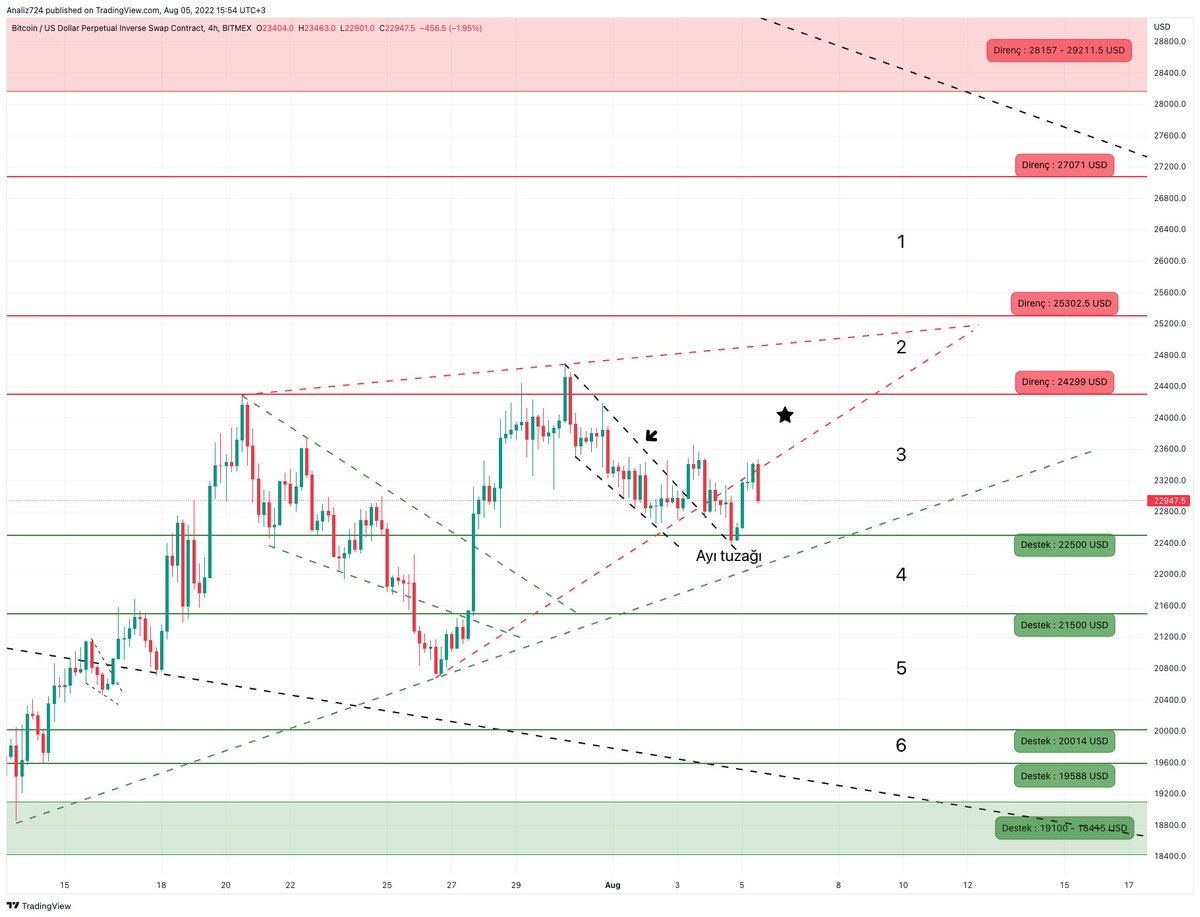 1- #Bitcoin teknik analizi - 5 Ağustos 2022

3. bölgede hareket sürmekte. Geçmiş analizlerde işaret ettiğim, kırmızı kesik çizgilerden oluşan yükselen kamada, destek yerine - dirençten yukarı yönlü, tersine kırılım beklediğimi iletmiştim.

#BTC