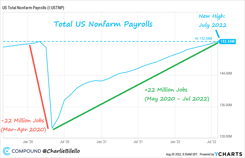 charliebilello's tweet photo. 22 million US jobs were lost in March-April 2020. 

22 million jobs have since been added back, with total payrolls hitting a new high in July.

The greatest jobs comeback in history is complete.

Charting via @ycharts https://t.co/Uojak5kEix