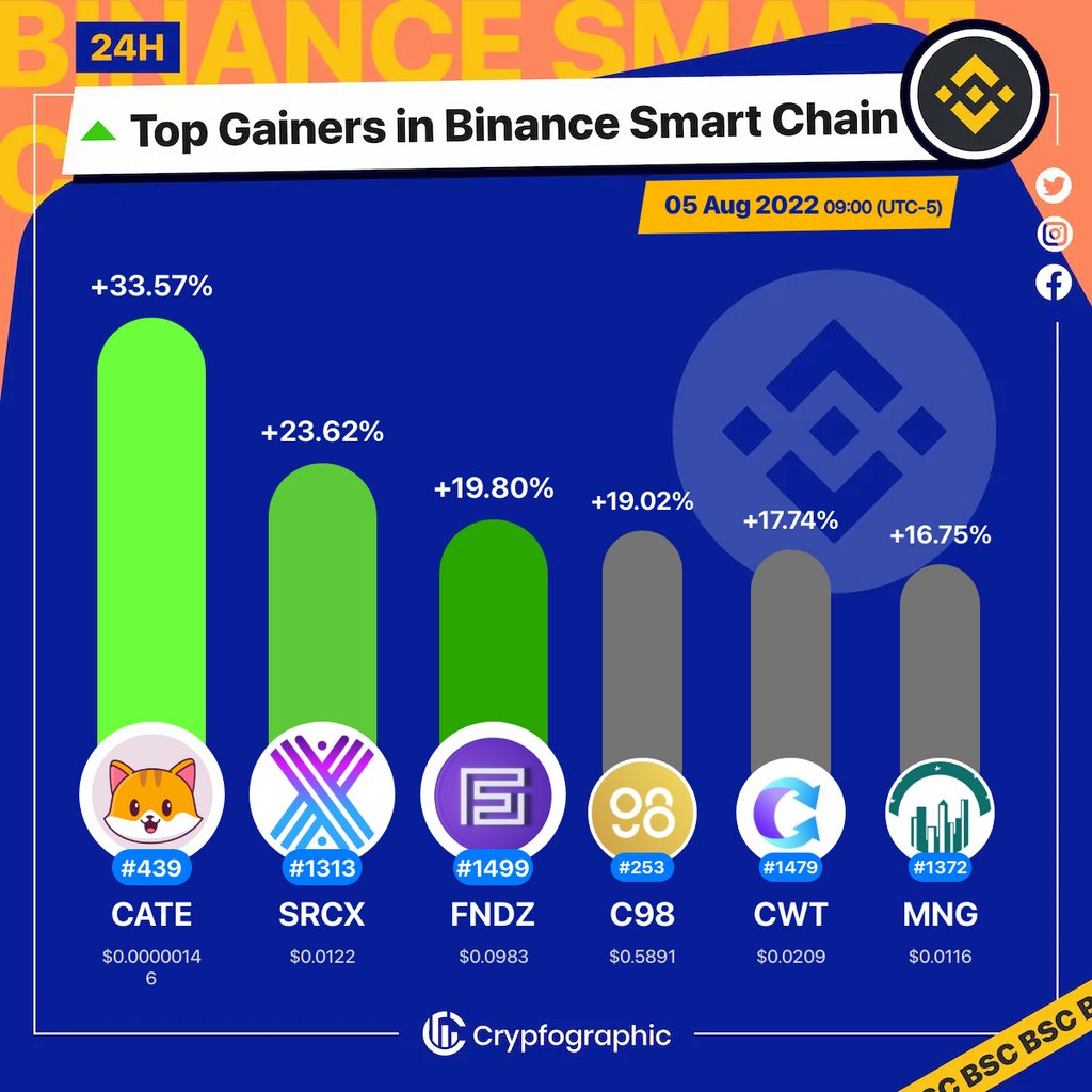 Web3Charts's tweet image. 1. #CateCoin $cate
2. #SourceProtocol $srcx
3. #FNDZ $fndz
4. #Coin98 $c98
5. #CrossWallet $cwt
6. #MoonNationGame $mng

#BSC
#CrypfographicsBSCTopGainer24h