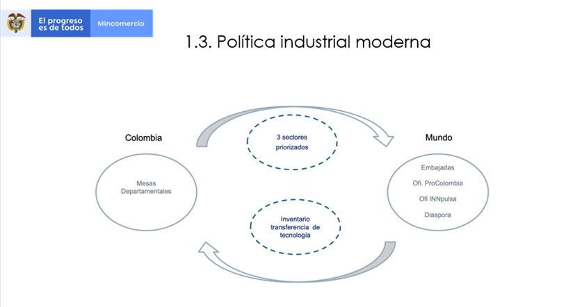 ACardenasMunoz's tweet photo. #MásIndustriaParaExportarMás Con comisiones regionales de competitividad trabajamos en política industrial moderna que involucra: 
✅Sectores priorizados por regiones.
✅Transferencia de tecnología, más productividad
✅Trabajo de regiones con embajadas, @PROCOLOMBIACO en exterior https://t.co/CyF6ecqmL4