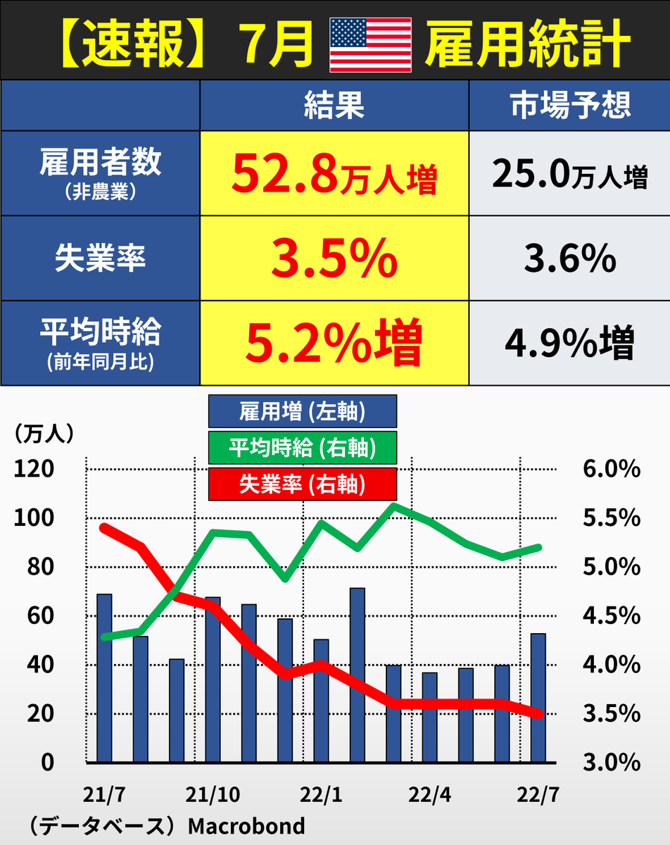 @goto_finance's photo on 雇用統計