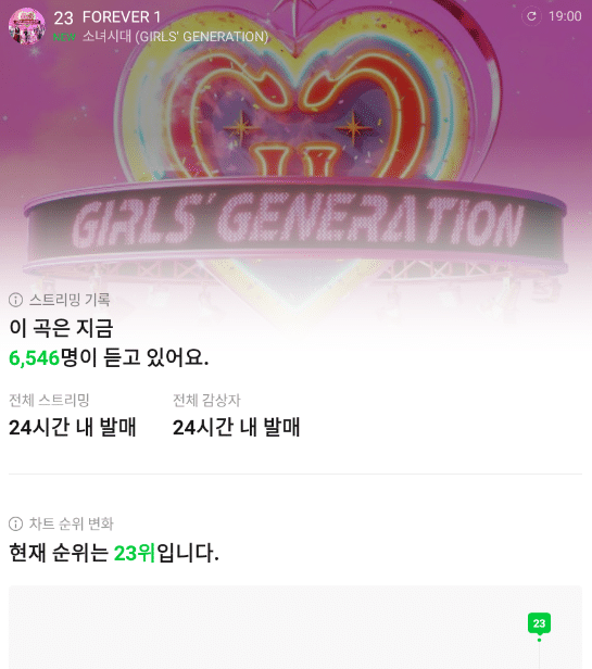 pannchoa's tweet photo. SNSD enters 24H chart and realtime chart on Melon
https://t.co/9SjiqDNug6 https://t.co/pSRf0byXeM