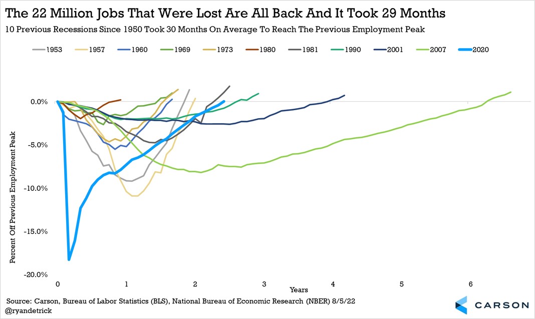 All 22 million jobs that were lost have been made up.

Here's something very interesting. The previous 10 recessions took 29.5 months on average to make up the lost jobs.

This time? 29 months. (insert scary music)