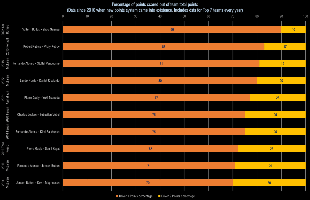 @StevenWoosnam @FelixxFlx @AlexJacquesF1 4th worst points percentage against a teammate since 2010. That is underperforming.