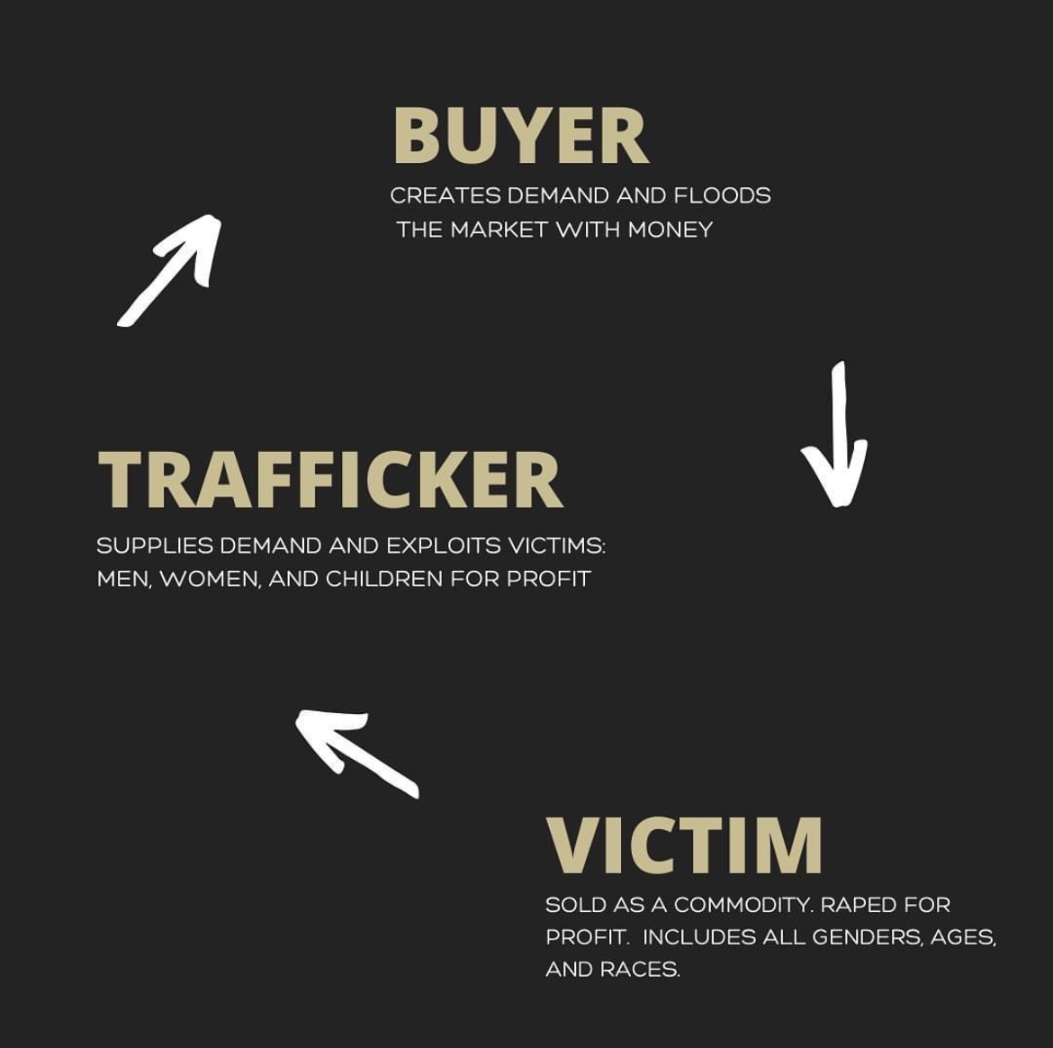 TreasuredVF's tweet photo. Why does sex trafficking thrive? Tara Roach states it well: "The main factors that contribute to the demand for sex slaves are male sexual demand, the elasticity of demand, and profit..." https://t.co/15p5T3NHnv