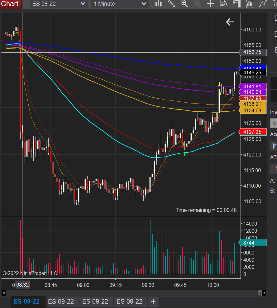 adeleians's tweet photo. $ES just need 1 trade no more than 2 hours on charts create consitency
$ES solo 1 trade no necisto mas de 2 horas en los graficos para crear consistencia
#TRMX #tradingfutures #trader #amcapital https://t.co/UNpo43q0Yg