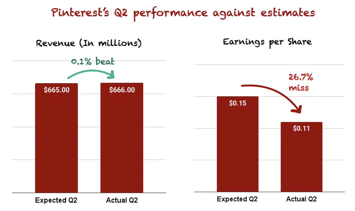 I decided to write a thread about PINS Q2 earnings. Earnings were