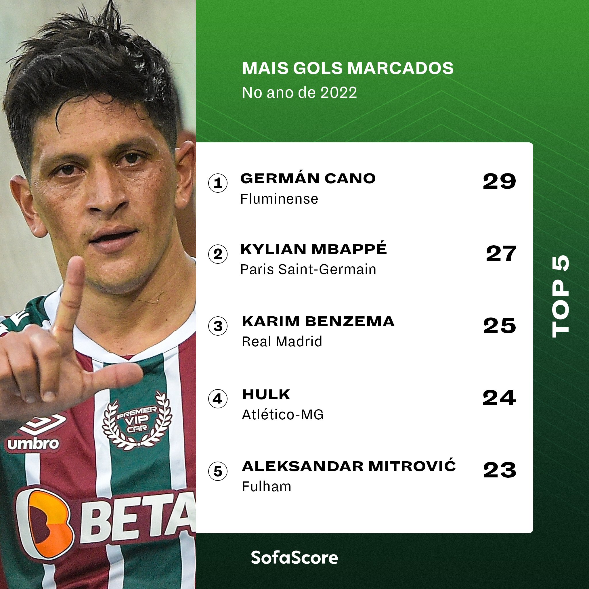 Quem é o maior artilheiro do mundo 2022?