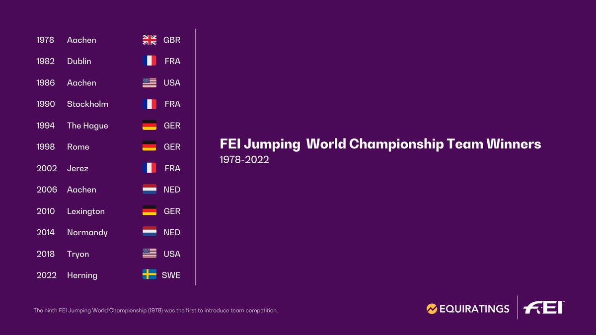 The FEI (@fei_global) on Twitter photo Winners of the first ever major championship (1912 Olympics), the Swedes tonight won their first ever World Championship title. 🇸🇪🎉
#Herning2022
Via <a href="/EquiRatings/">EquiRatings</a> Winners of the first ever major championship (1912 Olympics), the Swedes tonight won their first ever World Championship title. 🇸🇪🎉
#Herning2022
Via <a href="/EquiRatings/">EquiRatings</a>