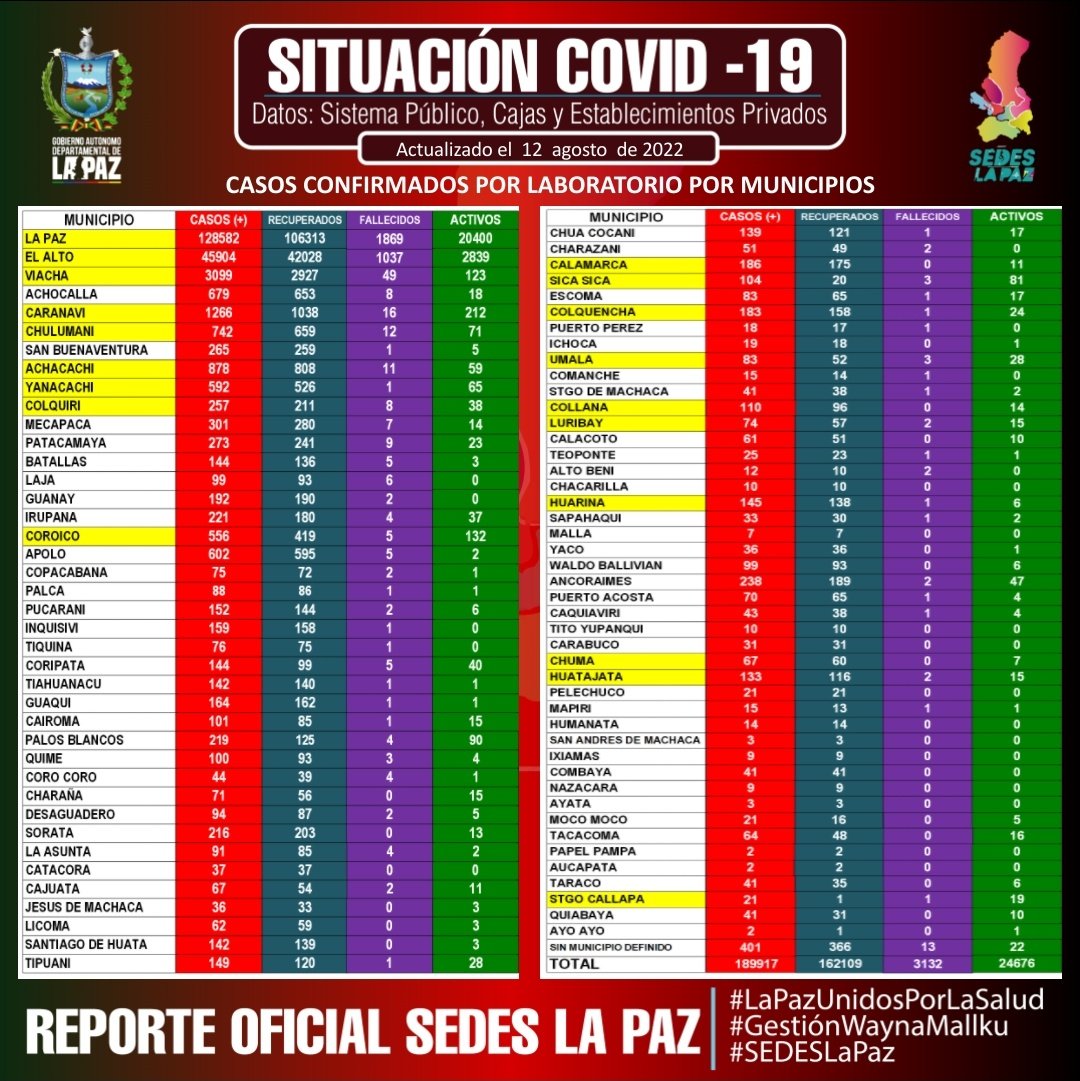SEDES_La_Paz's tweet photo. #ReporteEpidemiologico 12/08/2022/ Hasta horas 18:30
SEDES La Paz brinda el #ReporteOficial actualizado de casos #COVID19 y #VacunasContra la #COVID19 en el Departamento de La Paz.
#LaPazUnidosPorLaSalud
#GestiónWaynaMallku
#GADLP
#SEDESLaPaz https://t.co/X5QRznDCNg