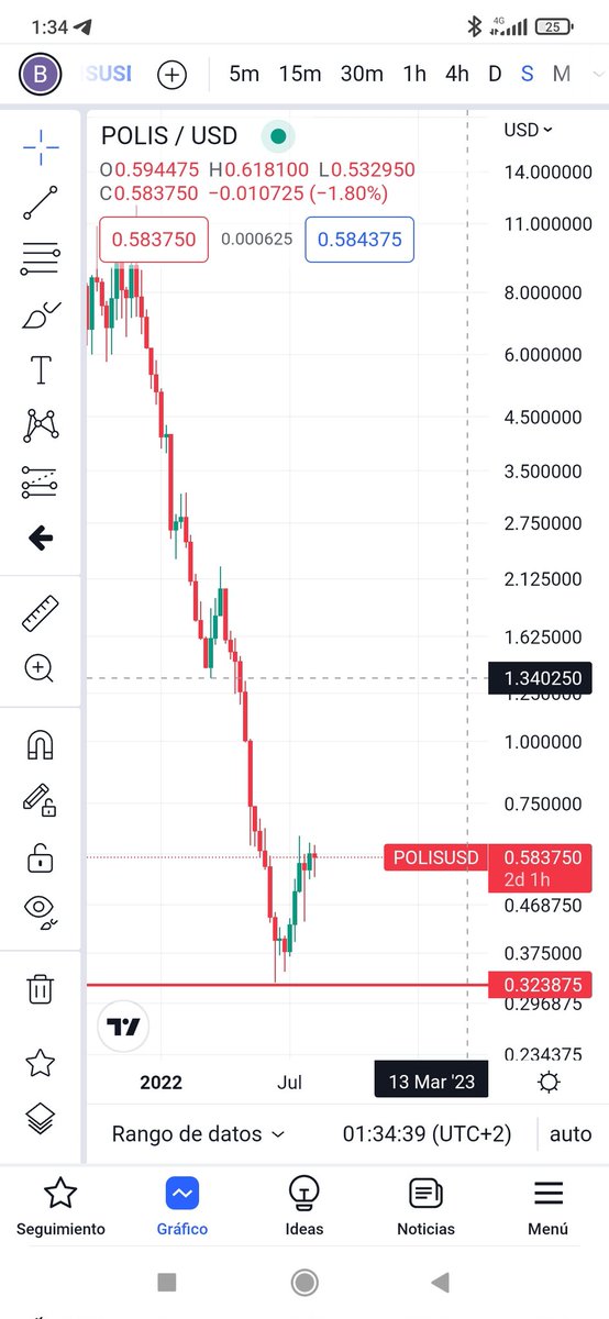 MrBtc2030's tweet photo. Próximo objetivo para #polis de #startatlas 1,34$ camino libre ⛳
#ETH
#Solana
#btc
#BinanceSmartChain https://t.co/uNmvv8JH9J