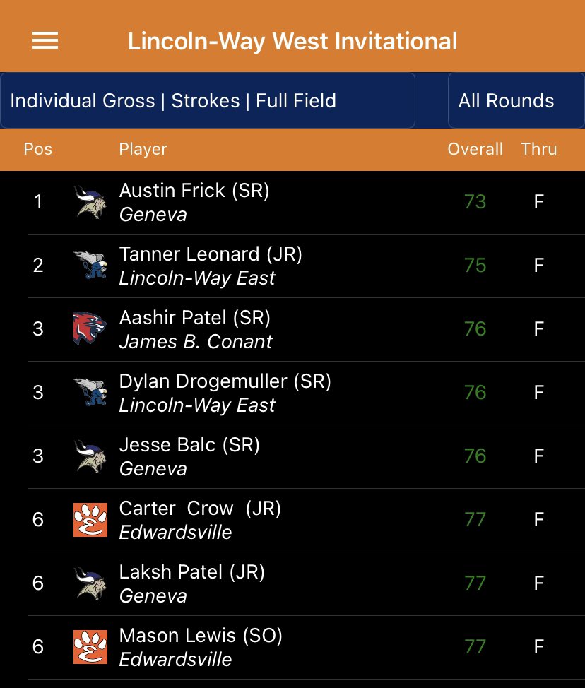 GenevaBoysGolf's tweet photo. Varsity boys kick the season off with a win down at The Den!! Thanks to LWW for a great event! The team had all 6 players in the top 25 with Frick taking medalist honors! @GHS_ILathletics @JakeBartelson @dhpreps @kcchronicle @KaneCountyPreps https://t.co/SnxA6zHGiR