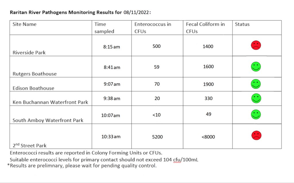 .37in in the rain gauge 8.11.2022, just b4 volunteer sampling. The “first flush” of rain after a dry spell typically washes a lot of muck off our land surfaces and into our waters and = high bacteria levels. This is the case this week for our most upstream &amp; downstream sites.