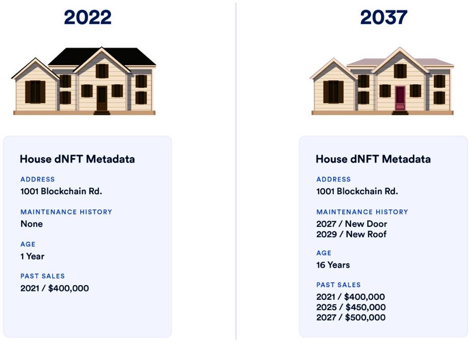Future of physical real estate
Like it or not, this is coming! 
#dNFT