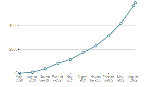 By week's end, the <a href="/MegaROXtrial/">Mega-ROX</a> will pass 6000 recruited patients.  I think we will hit 1000 patients recruited per month in early 2023.  A truly global collaborative effort to understand how best to apply a ubiquitous treatment to the critically ill. Thanks to everyone helping.