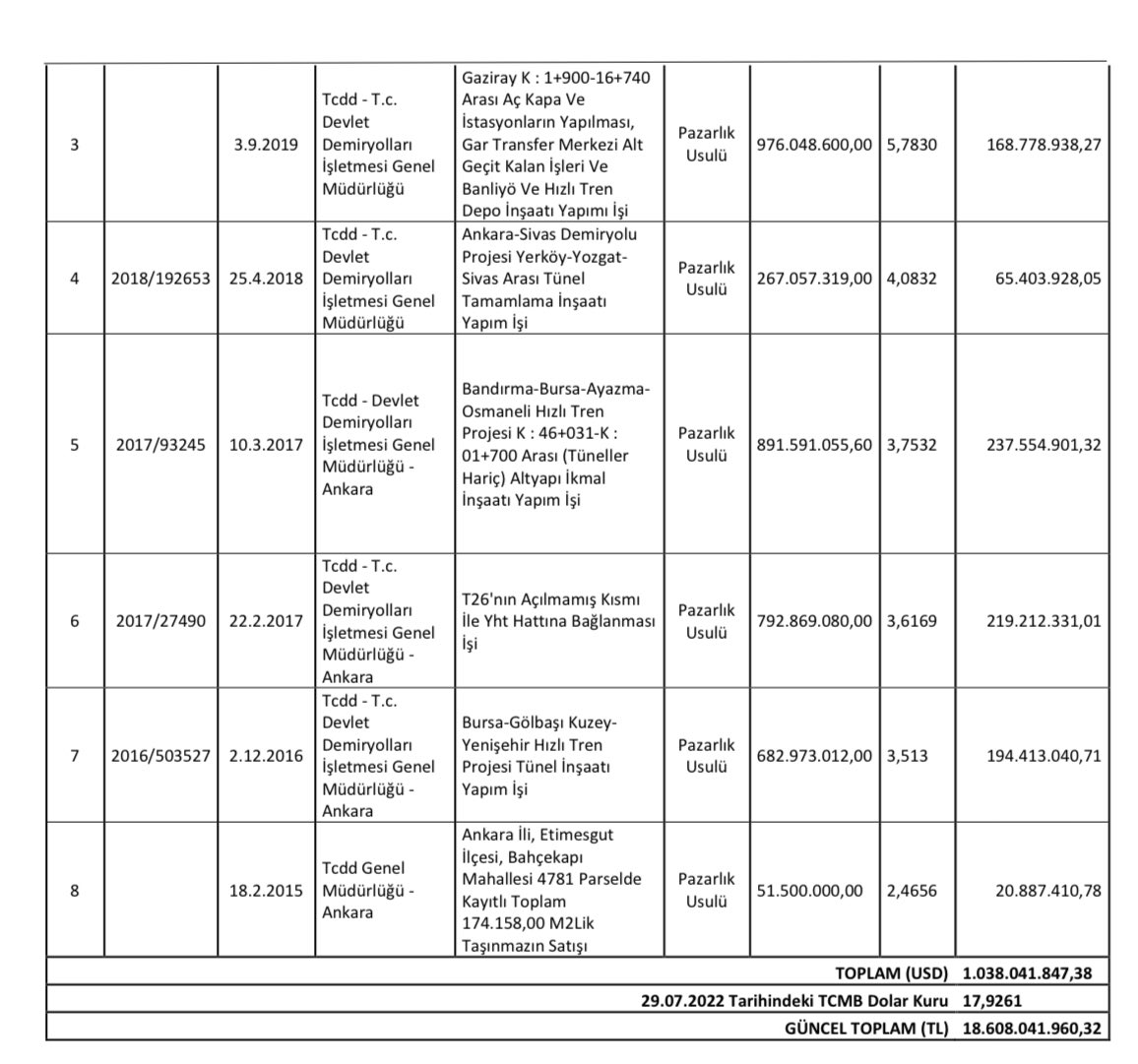 AK Parti’nin yandaş şirketlere peşkeş çektiği TCDD’deki 8 kiritik ihaleyle ilgili suç duyurusunda bulundum.

Kanunda belirtilen koşullar oluşmadığı halde pazarlık usulüyle -adrese teslim yapılan 8 ihalenin güncel tutarı: 18.608.041.960 TL!

Yaklaşık 19 Milyar TL!

⬇️