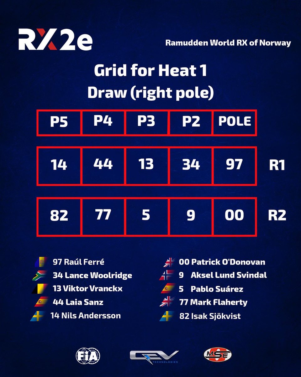 RX2eOfficial's tweet photo. Friday means preparation day!😜
✅Paddock Setup done
✅Cars ready by our #QEVTechTeam done
✅Scrutineering done
✅RX2e Drivers briefing done
✅TrackWalk done
✅Extrication exercises done
🫣Draw done
Ready for tomorrow? ✅Done
#HellRX #Rallycross #RX2e | @FIAWorldRX https://t.co/kuN75MvZ3W
