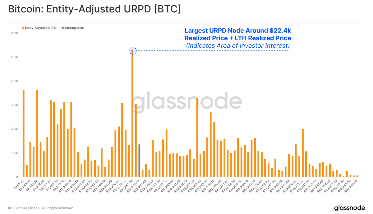 glassnode's tweet photo. The #Bitcoin URPD shows +530K BTC (3.18% of supply) changed hands around the $22,400 price region.

This area is now the largest volume node, showing investor interest around key on-chain cost basis:
- Realized Price: $21,773
- LTH Realized Price: $22,722

https://t.co/Uwjn1QgCtg https://t.co/8NGhNCUX7I